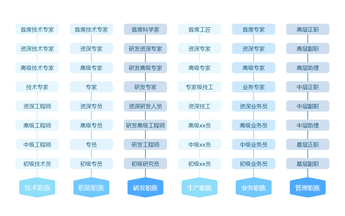 云南磷化集團有限公司晉升通道